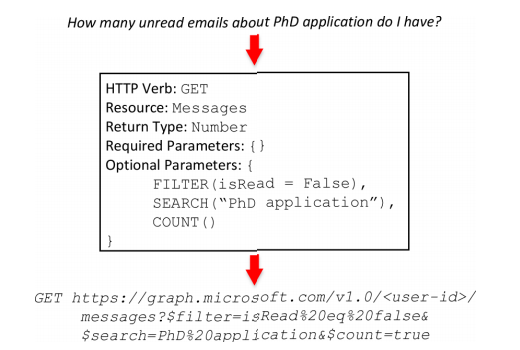 NL2API: создание естественно-языковых интерфейсов для Web API - 4