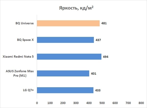 Новая статья: Обзор смартфона BQ Universe: бюджетник с декольте