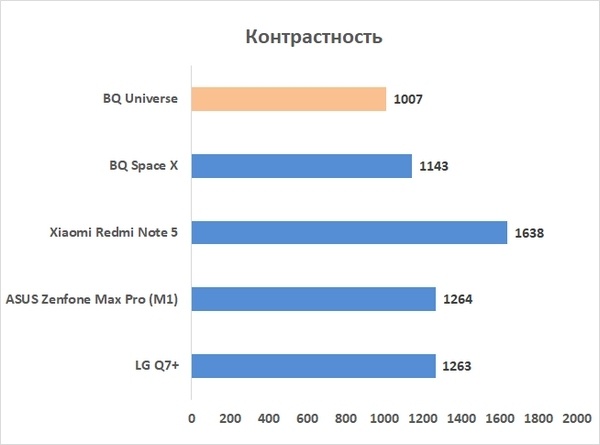 Новая статья: Обзор смартфона BQ Universe: бюджетник с декольте