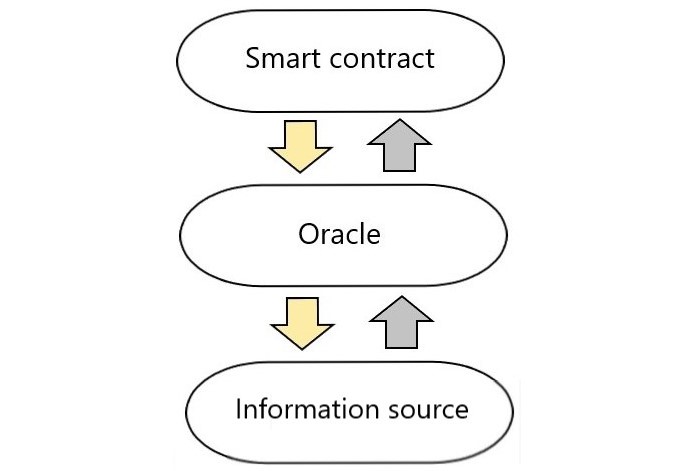 Оракулы, или почему смарт-контракты всё ещё не изменили мир? - 2