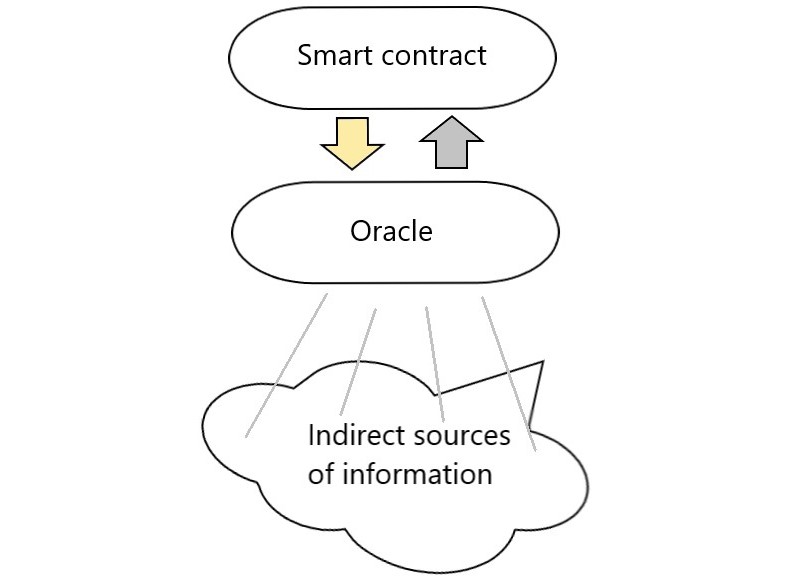 Оракулы, или почему смарт-контракты всё ещё не изменили мир? - 5