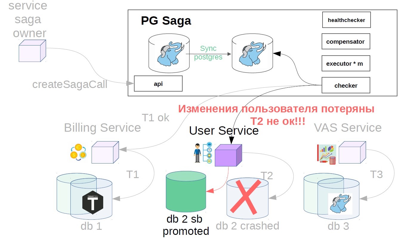 Оркестрируемая сага или как построить бизнес-транзакции в сервисах с паттерном database per service - 16 image