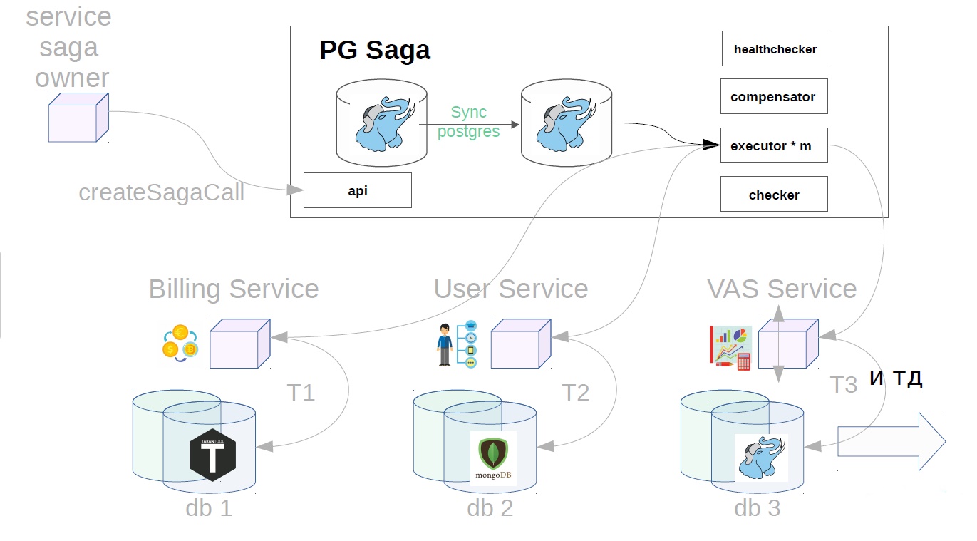 Postgres скрипты. Распределенные транзакции Postgres. Транзакции в постгрес. Распределение транзакций. Распределенные транзакции SQL.