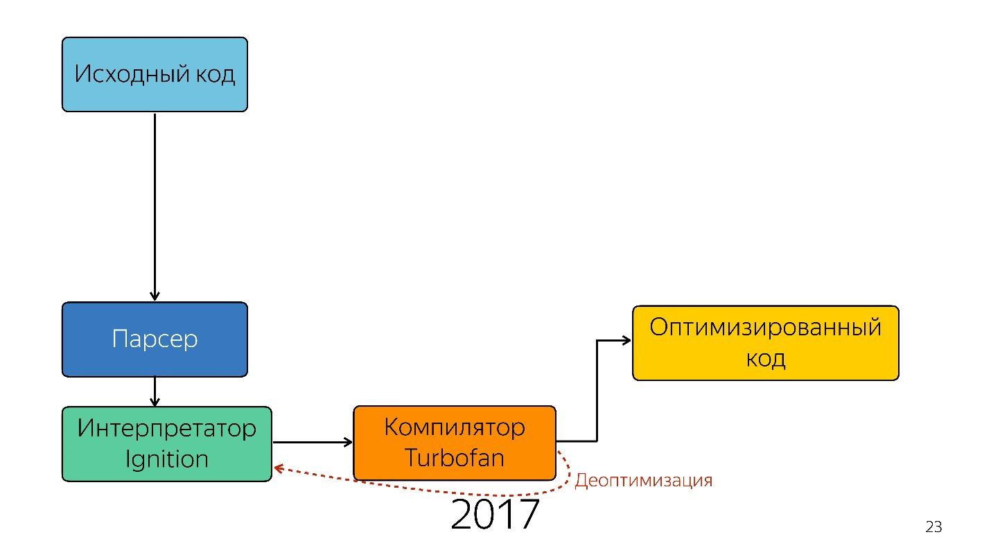 Знай свой JIT: ближе к машине - 11 Знай свой JIT: ближе к машине - 11