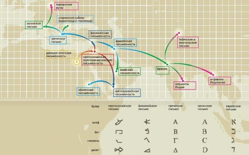 Как рождается алфавит, или на каком языке мог говорить Иисус