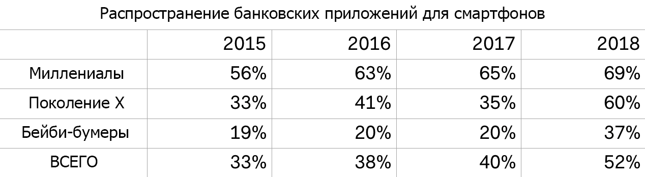 Какие тенденции надо учесть пользователям и провайдерам мобильного банкинга - 2