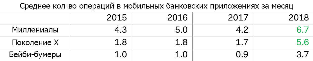 Какие тенденции надо учесть пользователям и провайдерам мобильного банкинга - 3