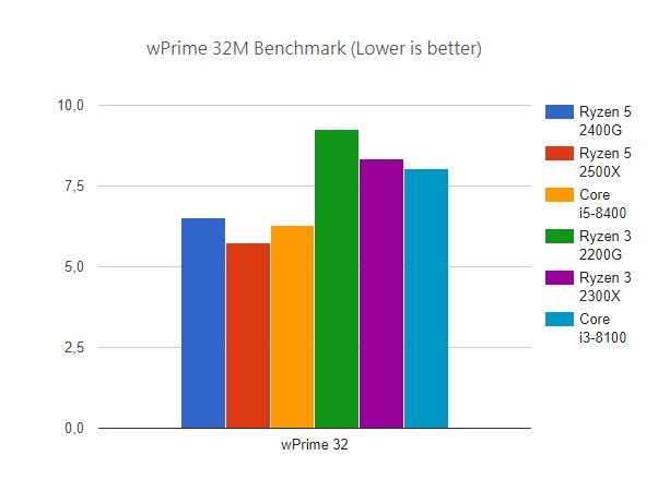 Появились первые полноценные тесты процессоров AMD Ryzen 3 2300X и Ryzen 5 2500X