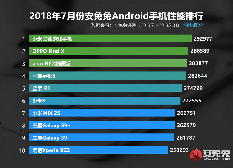 Смартфон Xiaomi возглавил рейтинг AnTuTu за июль
