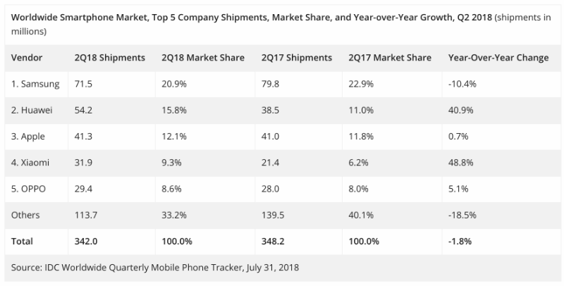 Huawei обогнал Apple по объему продаж. Капитализация американской компании все равно достигла $1 трлн - 2