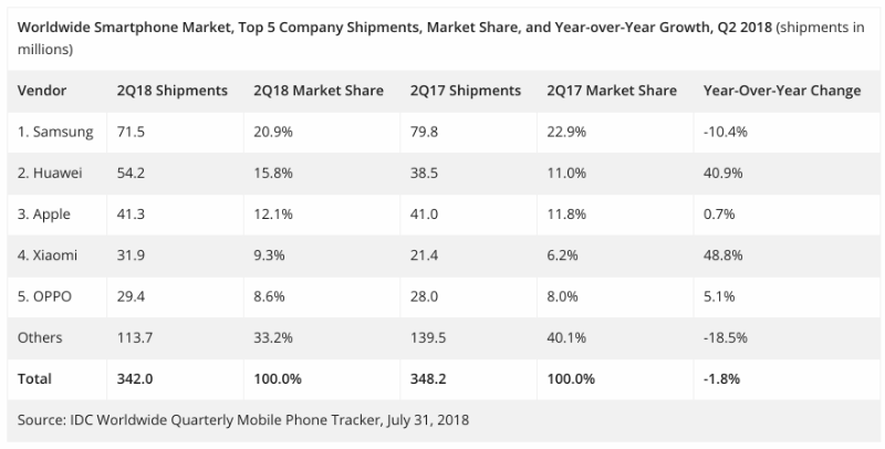 Huawei обогнал Apple по объему продаж. Капитализация американской компании все равно достигла $1 трлн - 2 Huawei обогнал Apple по объему продаж. Капитализация американской компании все равно достигла $1 трлн - 2