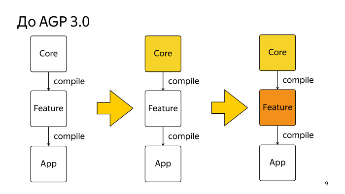 Многомодульность и Dagger 2. Лекция Яндекса - 6