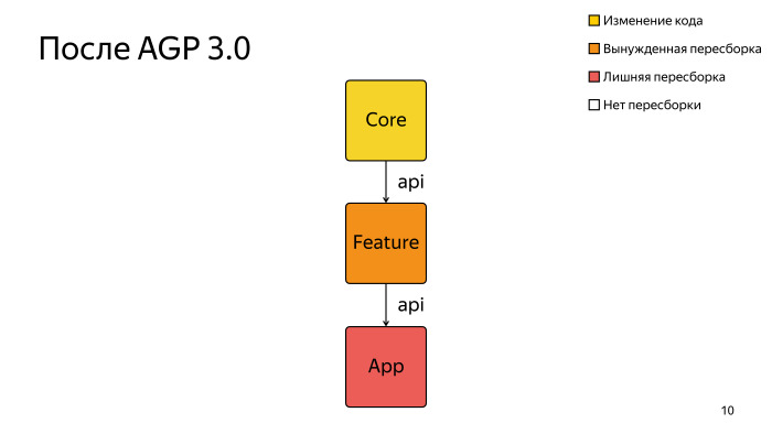 Многомодульность и Dagger 2. Лекция Яндекса - 7