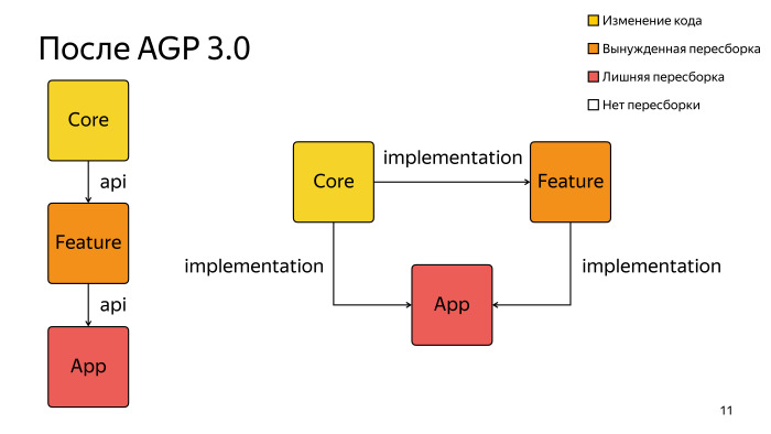 Многомодульность и Dagger 2. Лекция Яндекса - 8