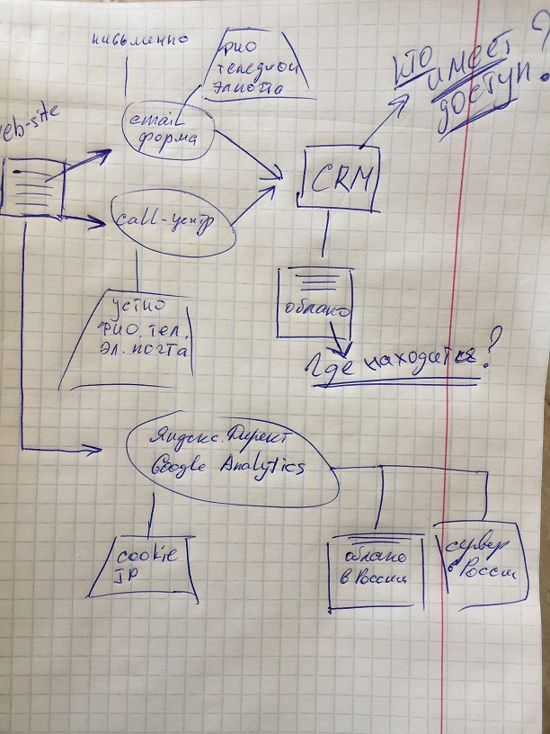 GDPR: Data mapping или как клиенты находят давно забытые ноутбуки - 1