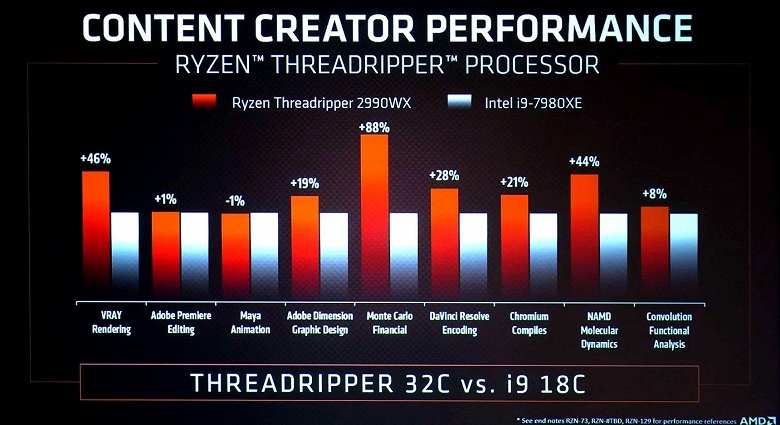 32-ядерный CPU AMD Ryzen Threadripper 2990WX обходит основного конкурента на величину до 88%