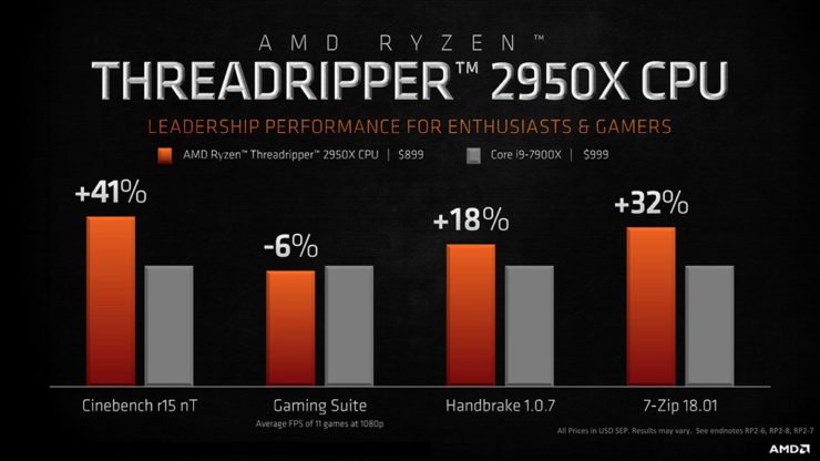 32-ядерный CPU AMD Ryzen Threadripper 2990WX обходит основного конкурента на величину до 88%