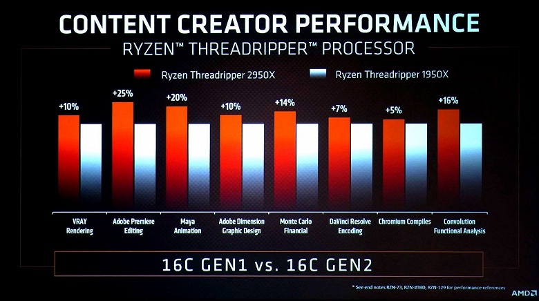 32-ядерный CPU AMD Ryzen Threadripper 2990WX обходит основного конкурента на величину до 88%