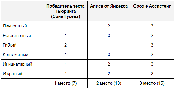 Голосовые помощники не учатся на тесте Тьюринга - 8