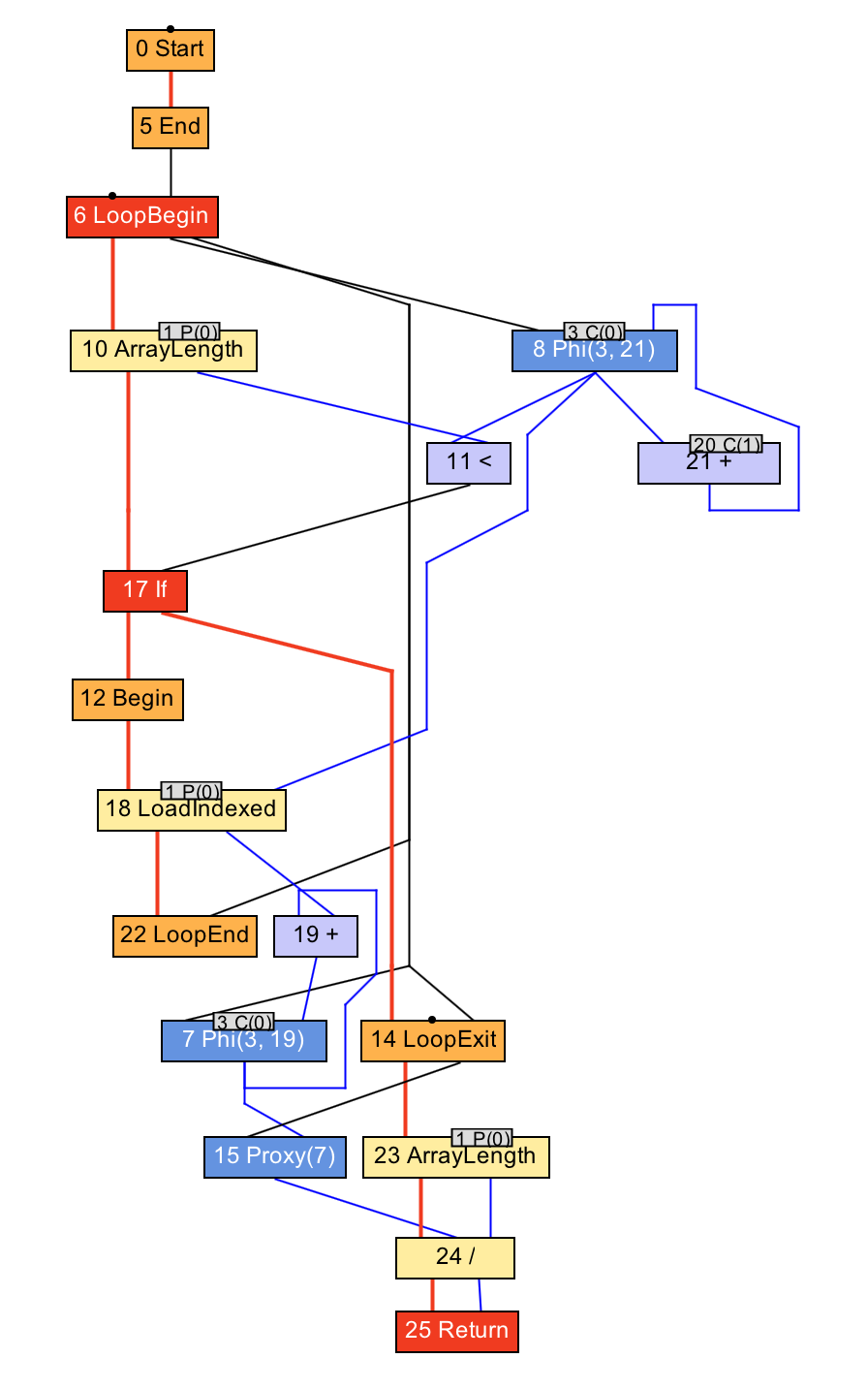 Детальный IGV среднего арифметического с циклом