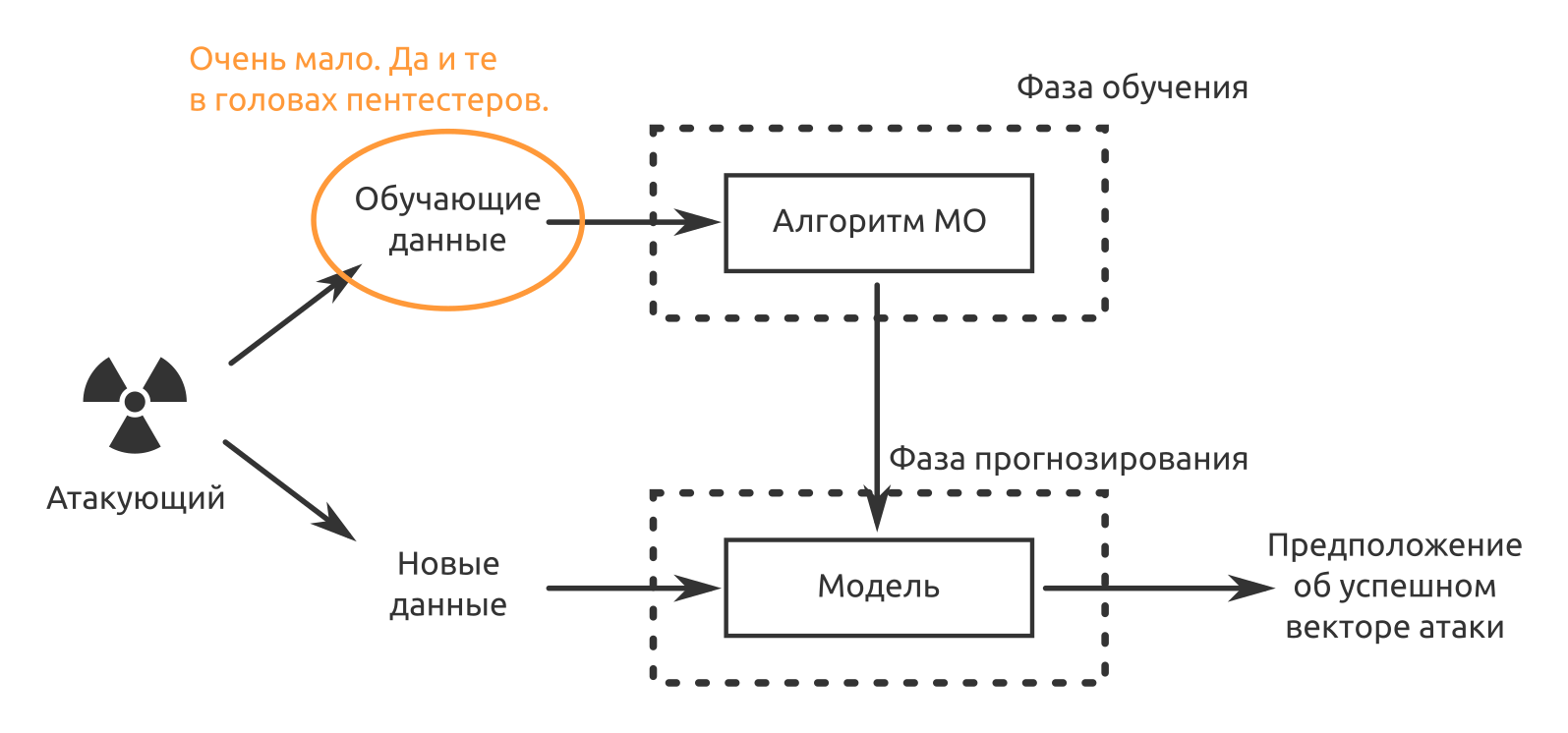 Обучение машинному коду. Модели машинного обучения. Схема машинного обучения. Схема работы машинного обучения. Разработка модели машинного обучения.