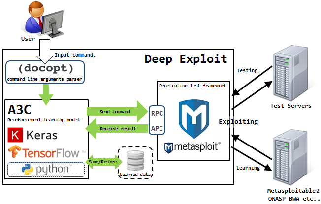Машинное обучение в Offensive Security - 5 image