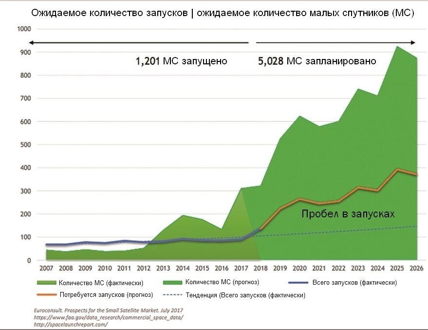 Правительственные организации заманивают создателей сверхмалых РН контрактами, премиями и упрощением бюрократии - 2