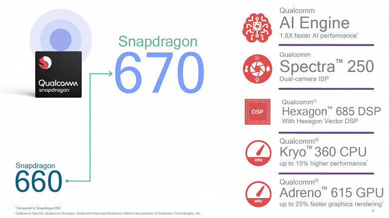 Представлена однокристальная система Qualcomm Snapdragon 670