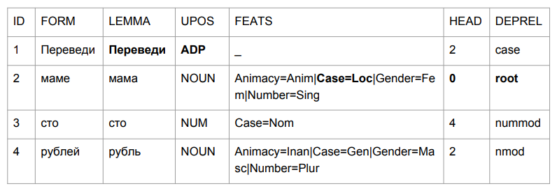 Изучаем синтаксические парсеры для русского языка - 11