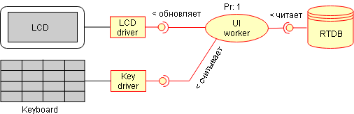 Проектирование архитектуры embedded-приложения - 10