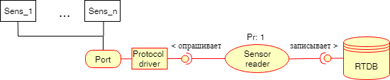 Проектирование архитектуры embedded-приложения - 5