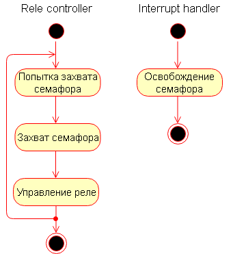 Проектирование архитектуры embedded-приложения - 7