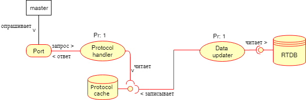 Проектирование архитектуры embedded-приложения - 9