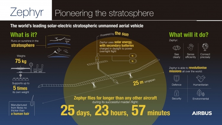 Солнечный беспилотник Airbus Zephyr находился в стратосфере почти 26 дней