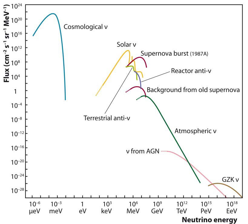 Сверхновые нейтрино. Как они рождаются, как мы их ждем, и почему это интересно - 12 Сверхновые нейтрино. Как они рождаются, как мы их ждем, и почему это интересно - 12