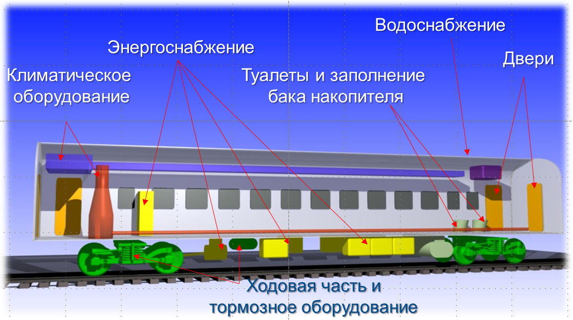 Основные части пассажирского вагона