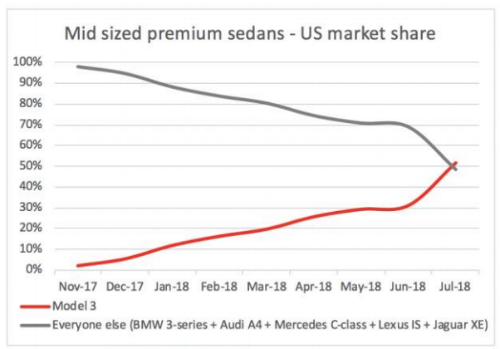 Tesla отчиталась о рекордных убытках. Акции компании все равно выросли за счет прогнозов на будущий квартал - 2