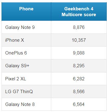 Флагманский смартфон Samsung Galaxy Note9 в тестах уступает iPhone X и OnePlus 6