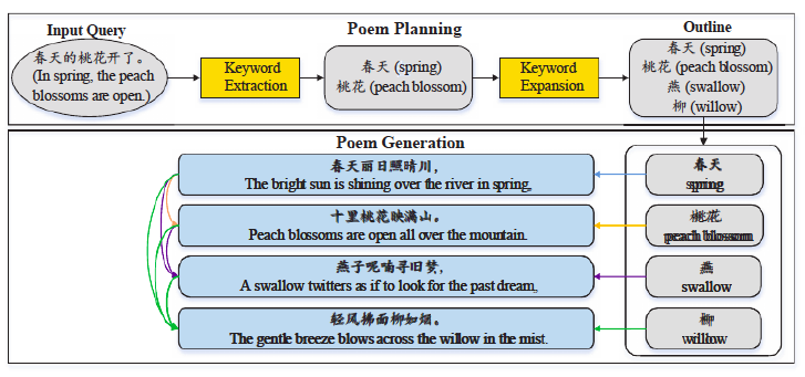 КлассикAI жанра: ML ищет себя в поэзии - 2 image