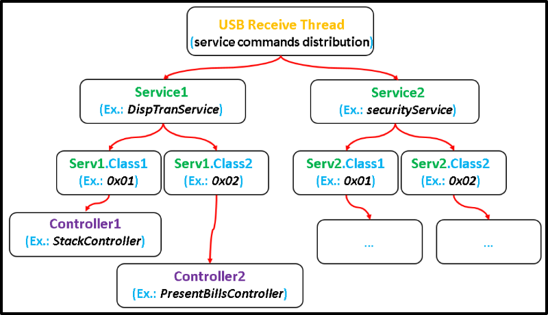 Низкоуровневый взлом банкоматов NCR - 4