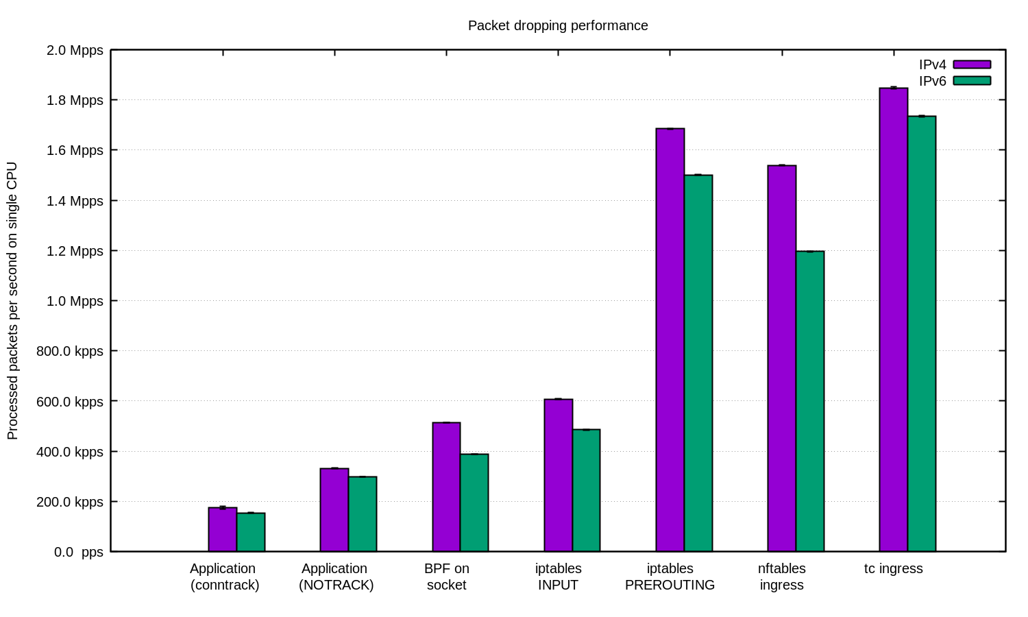 Как отбрасывать 10 миллионов пакетов в секунду - 4 Как отбрасывать 10 миллионов пакетов в секунду - 4