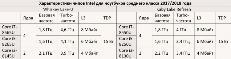 Подтверждены характеристики 15-Вт Intel Whiskey Lake: i7-8565U, i5-8265U и i3-8145U