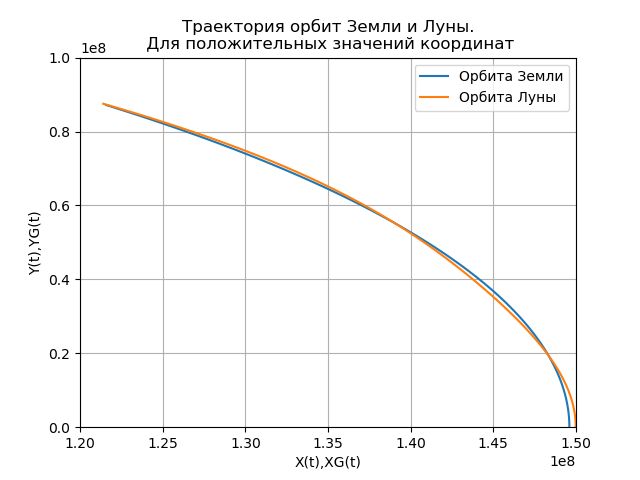 Построение орбит небесных тел средствами Python - 22