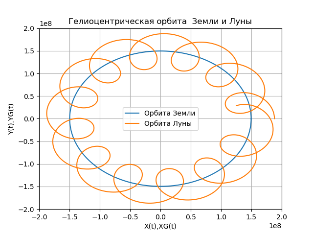 Построение орбит небесных тел средствами Python - 23