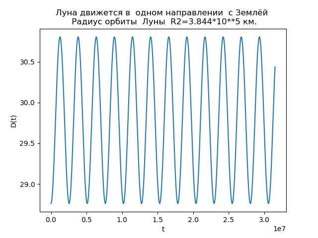 Построение орбит небесных тел средствами Python - 27