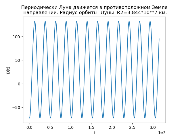 Построение орбит небесных тел средствами Python - 28