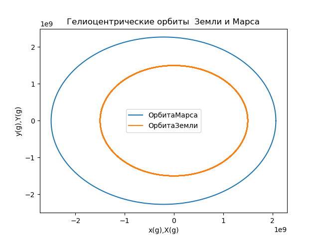 Построение орбит небесных тел средствами Python - 39