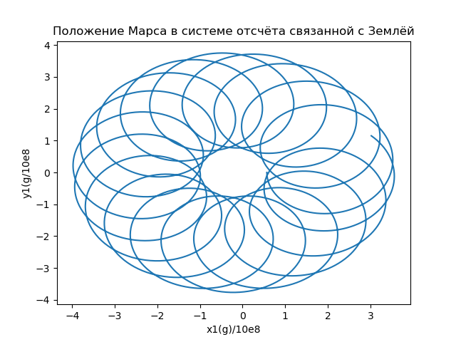 Построение орбит небесных тел средствами Python - 41