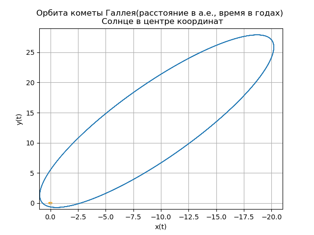 Построение орбит небесных тел средствами Python - 52