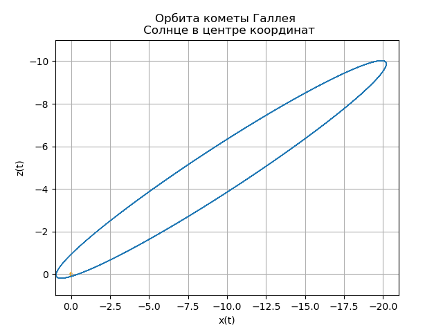 Построение орбит небесных тел средствами Python - 53